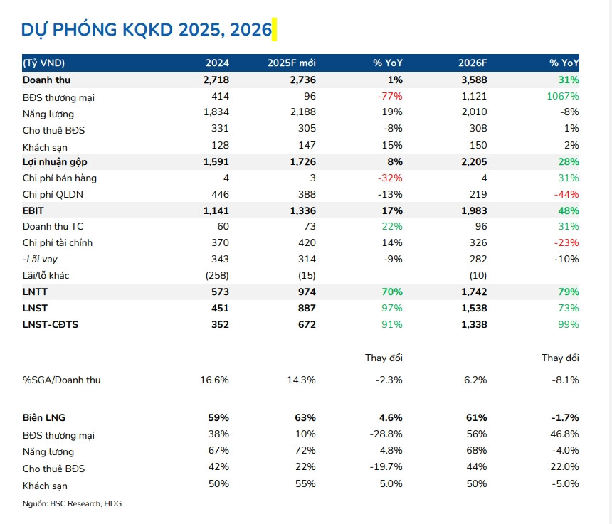 Dù ngủ đông năm 2025 nhưng đây sẽ là đòn bẩy lợi nhuận của Tập đoàn Hà Đô (HDG) trong năm 2026- Ảnh 2. Dù ngủ đông năm 2025 nhưng đây sẽ là đòn bẩy lợi nhuận của Tập đoàn Hà Đô (HDG) trong năm 2026- Ảnh 2.