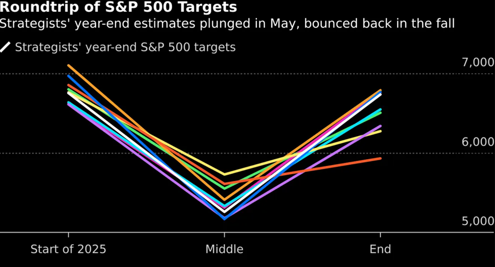 Nh&igrave;n lại năm 2025 'đi&ecirc;n rồ' của TTCK Mỹ qua 6 biểu đồ - ảnh 2