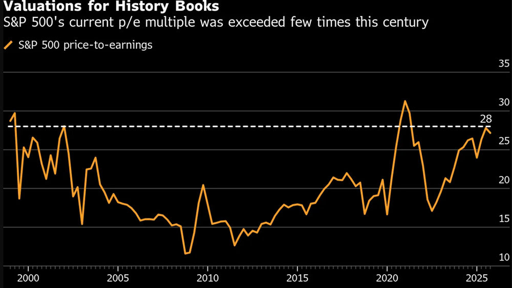 Nh&igrave;n lại năm 2025 'đi&ecirc;n rồ' của TTCK Mỹ qua 6 biểu đồ - ảnh 3