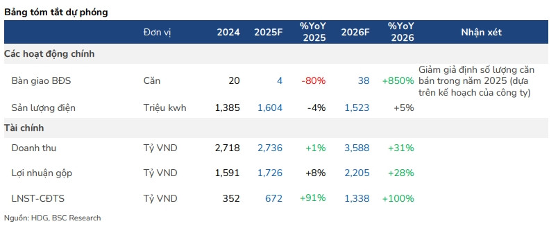 Dù ngủ đông năm 2025 nhưng đây sẽ là đòn bẩy lợi nhuận của Tập đoàn Hà Đô (HDG) trong năm 2026- Ảnh 1. Dù ngủ đông năm 2025 nhưng đây sẽ là đòn bẩy lợi nhuận của Tập đoàn Hà Đô (HDG) trong năm 2026- Ảnh 1.