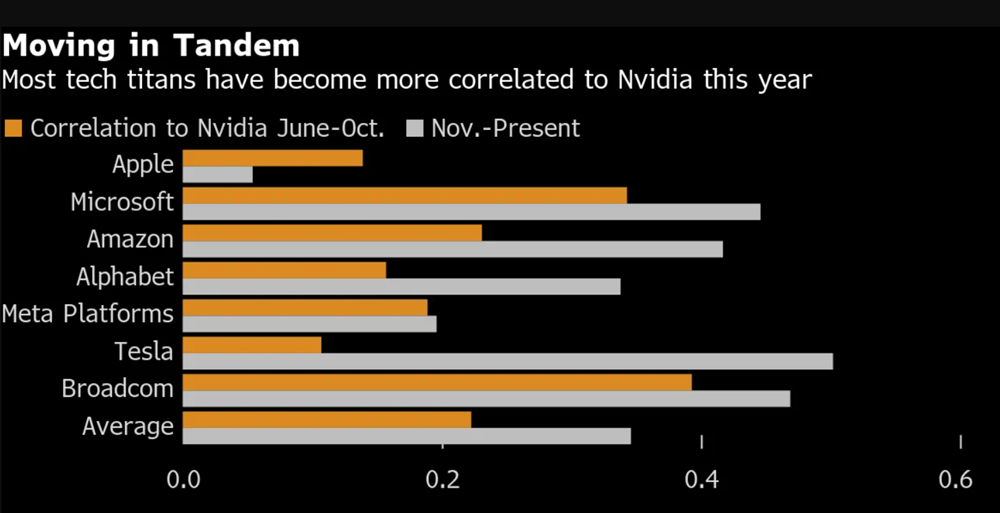 Nh&igrave;n lại năm 2025 'đi&ecirc;n rồ' của TTCK Mỹ qua 6 biểu đồ - ảnh 4
