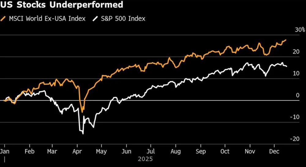 Nh&igrave;n lại năm 2025 'đi&ecirc;n rồ' của TTCK Mỹ qua 6 biểu đồ - ảnh 6