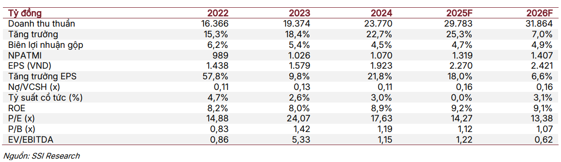 SSI dự phóng kết quả kinh doanh của PVS giai đoạn 2025-2026
