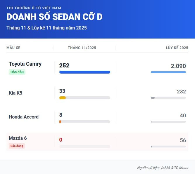 danh-so-sedan-hang-d-11-2025.jpg