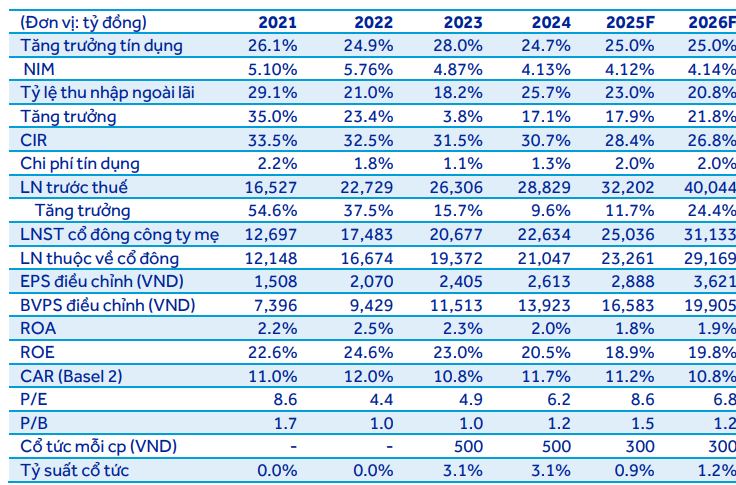 ACBS dự phóng kết quả kinh doanh của MBB giai đoạn 2025-2026