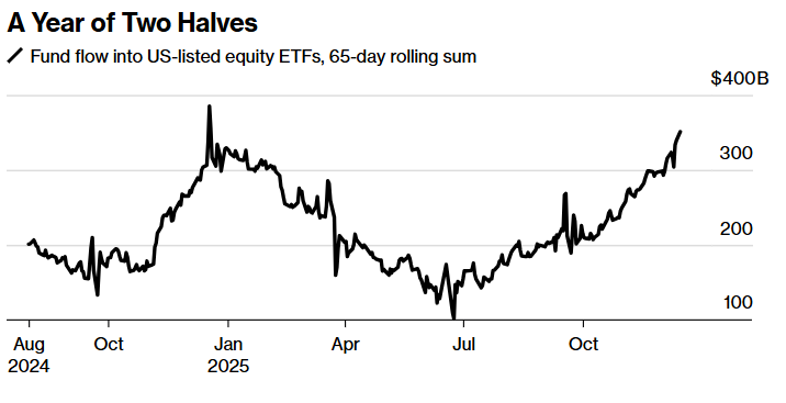Nh&igrave;n lại năm 2025 'đi&ecirc;n rồ' của TTCK Mỹ qua 6 biểu đồ - ảnh 1