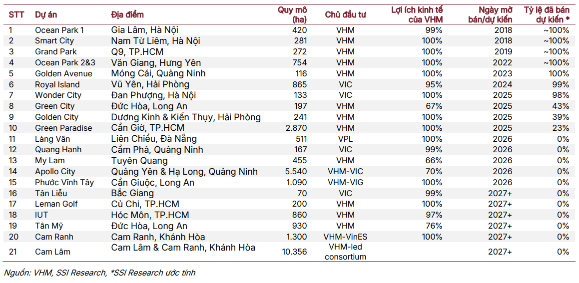 SSI cập nhật các dự án lớn và triển vọng doanh số bán hàng của VHM