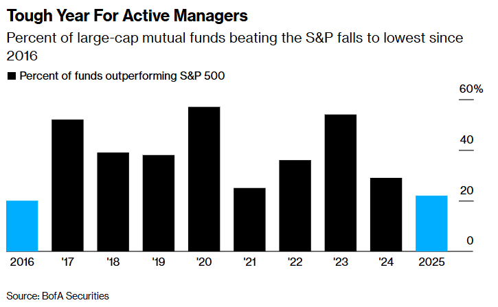 Nh&igrave;n lại năm 2025 'đi&ecirc;n rồ' của TTCK Mỹ qua 6 biểu đồ - ảnh 5