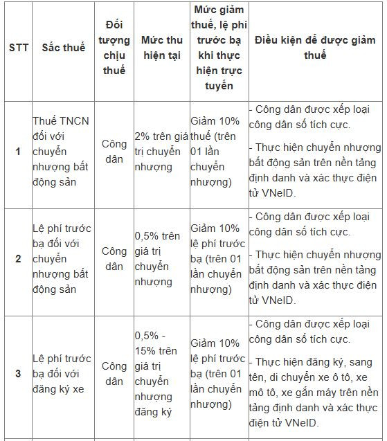 Dự kiến, công dân sẽ được giảm 10% thuế TNCN khi chuyển nhượng BĐS nếu đáp ứng điều kiện này- Ảnh 2.