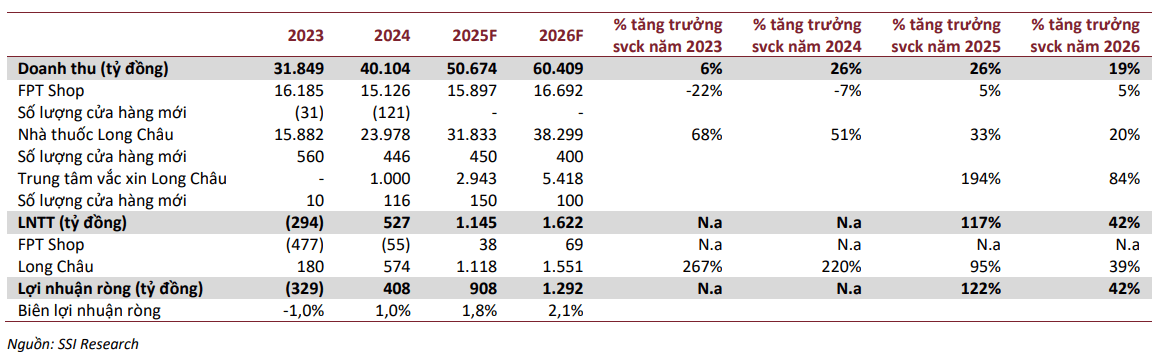 SSi dự phóng kết quả kinh doanh của FRT giai đoạn 2025-2026