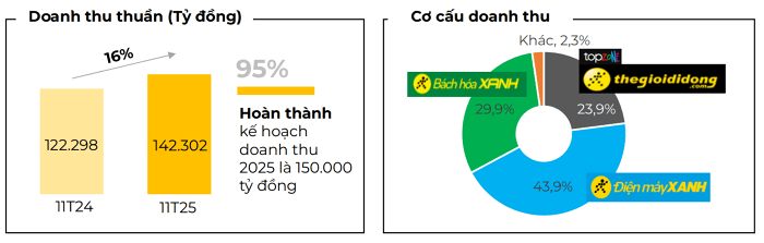 Kết quả kinh doanh 11 tháng năm 2025 của Thế Giới Di Động (Ảnh MWG)