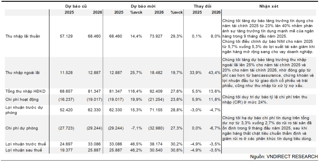 VNDirect điều chỉnh dự báo kết quả kinh doanh năm 2025-2026 của VPBank