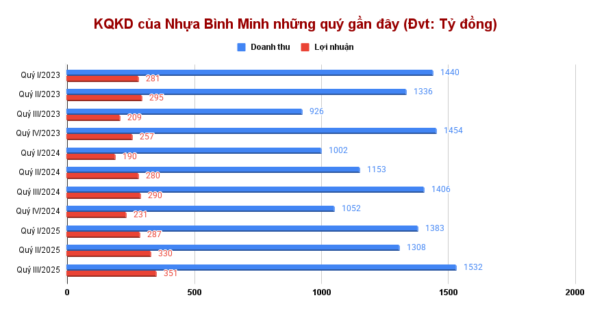 KQKD của Nhựa Bình Minh những quý gần đây (Đvt_ Tỷ đồng)