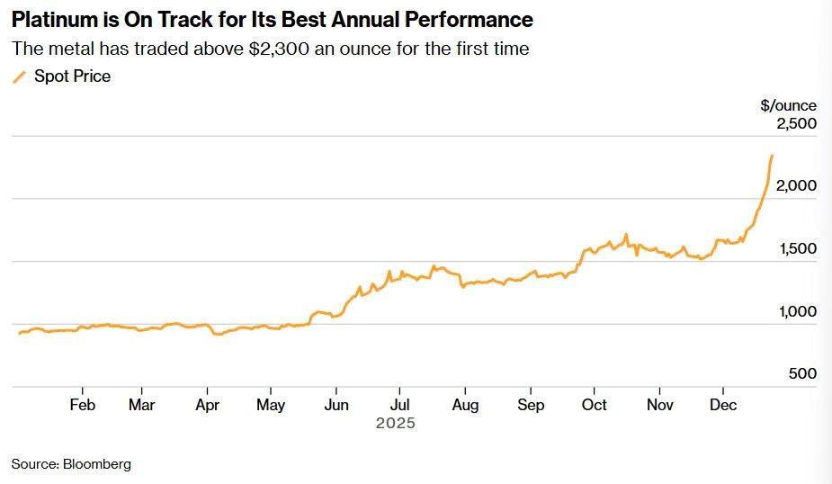Không phải vàng hay bạc, một kim loại tăng dựng đứng 150% trong 1 năm, lập đỉnh lịch sử sau 10 phiên tăng liên tiếp - ảnh 1