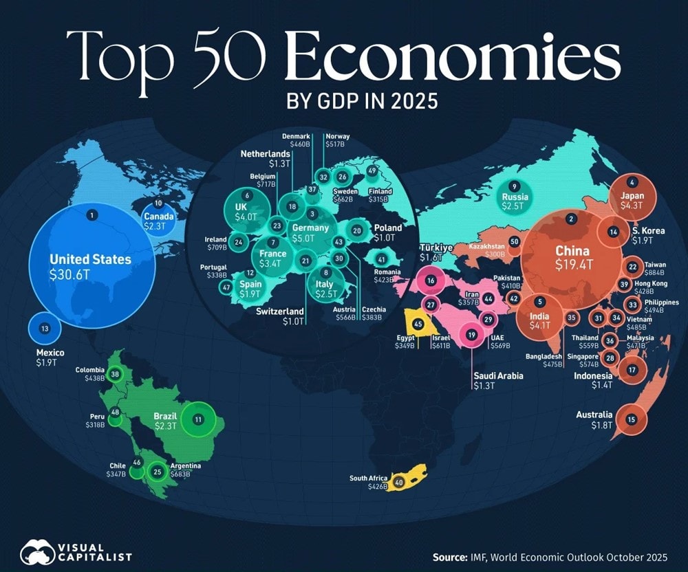 Top 10 nền kinh tế lớn nhất thế giới tính theo GDP, châu Á có 3 đại diện - ảnh 1