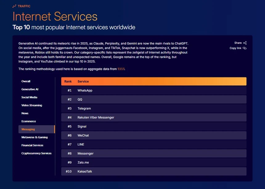 Zalo lọt top 10 một bảng xếp hạng toàn cầu - ảnh 1