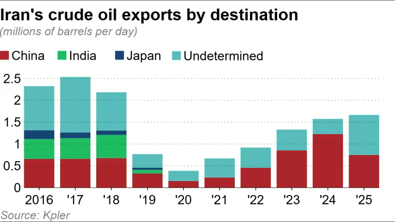 Quốc gia châu Á 'bất tử' trước vòng vây trừng phạt của Mỹ, xuất khẩu gần 1,7 triệu thùng dầu mỗi ngày - ảnh 1