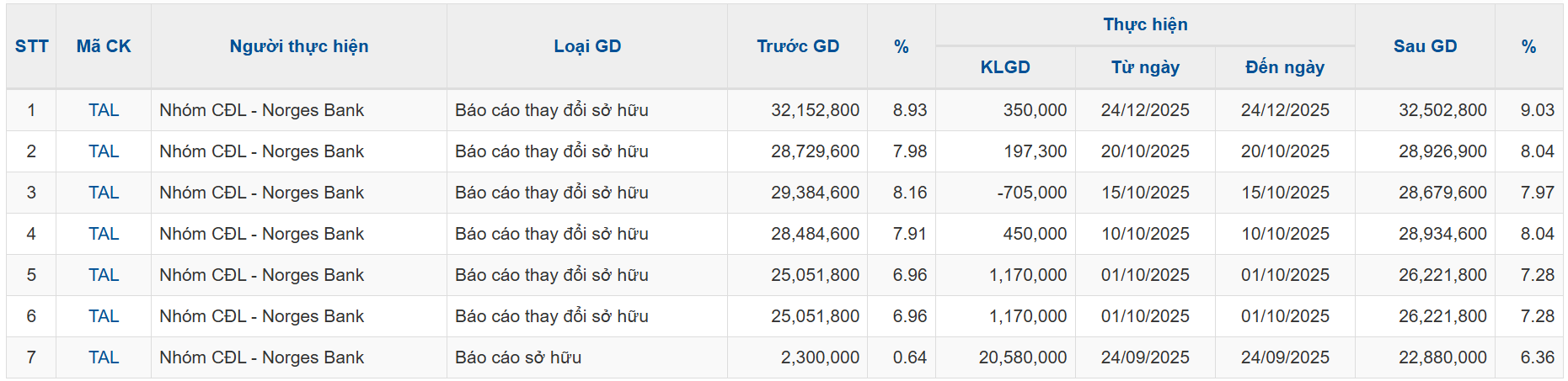 Nhóm quỹ Dragon Capital liên tục gia tăng tỷ trọng tại Taseco Land