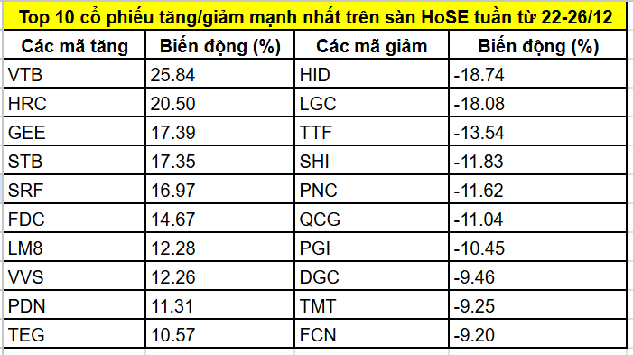 Top cổ phiếu tăng/giảm mạnh nhất tuần 22–26/12: STB, GEE bứt phá sau loạt thông tin hỗ trợ, DGC và QCG tiếp tục chịu áp lực