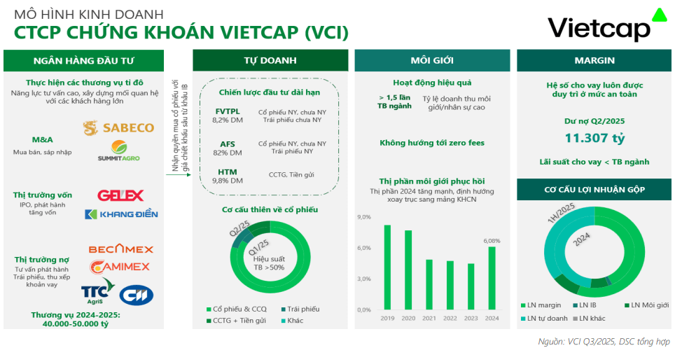 DSC cập nhật mô hình kinh doanh của Vietcap