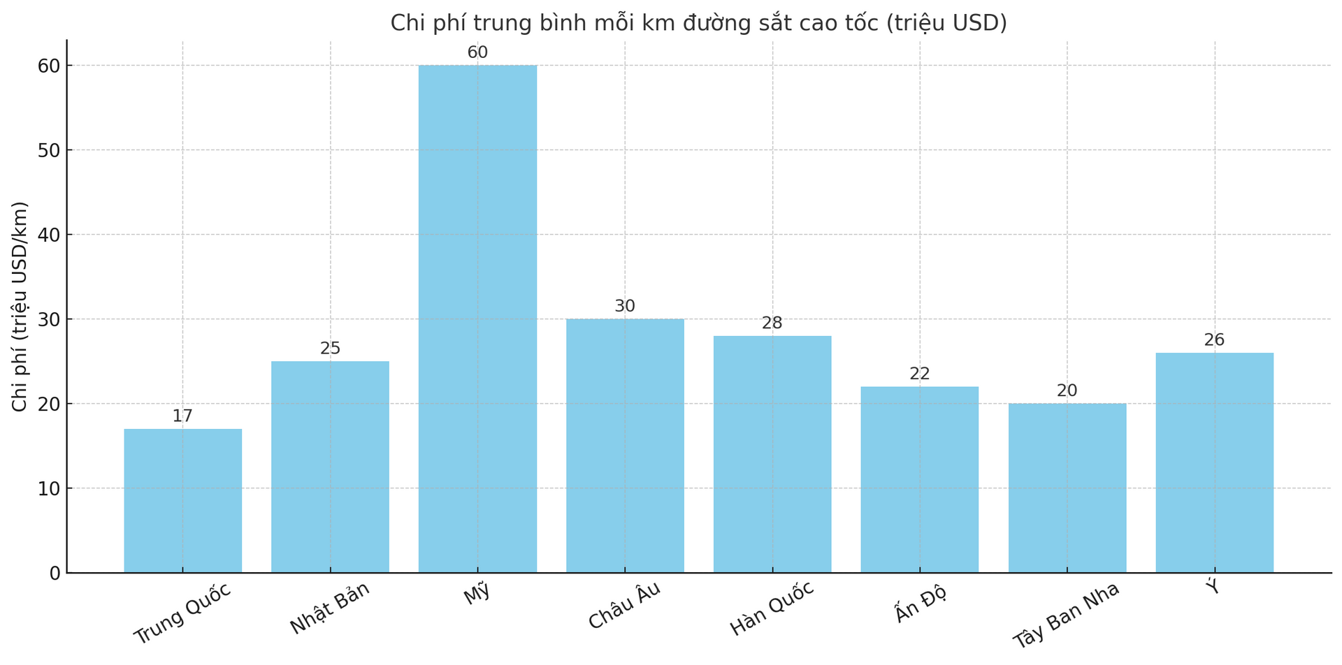 So sánh tương quan chi phí thi công đường sắt cao tốc giữa các nước. Ảnh: Hoàng Linh