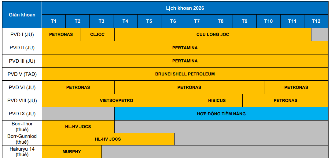 Lịch khoan năm 2026 của PVD (Ảnh BVSC)