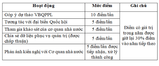 Dự kiến thang điểm và xếp hạng công dân trên VNeID - ảnh 5