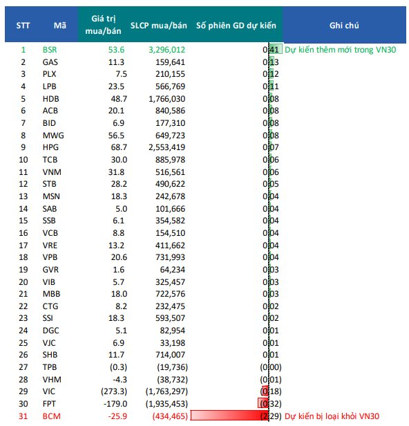 Dự báo số lượng cổ phiếu muabán của các quỹ ETF sử dụng chỉ số VN30 (Nguồn BSC)