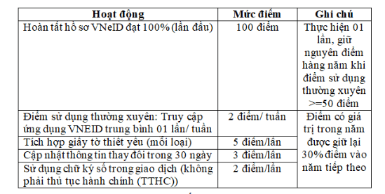 Dự kiến thang điểm và xếp hạng công dân trên VNeID - ảnh 3