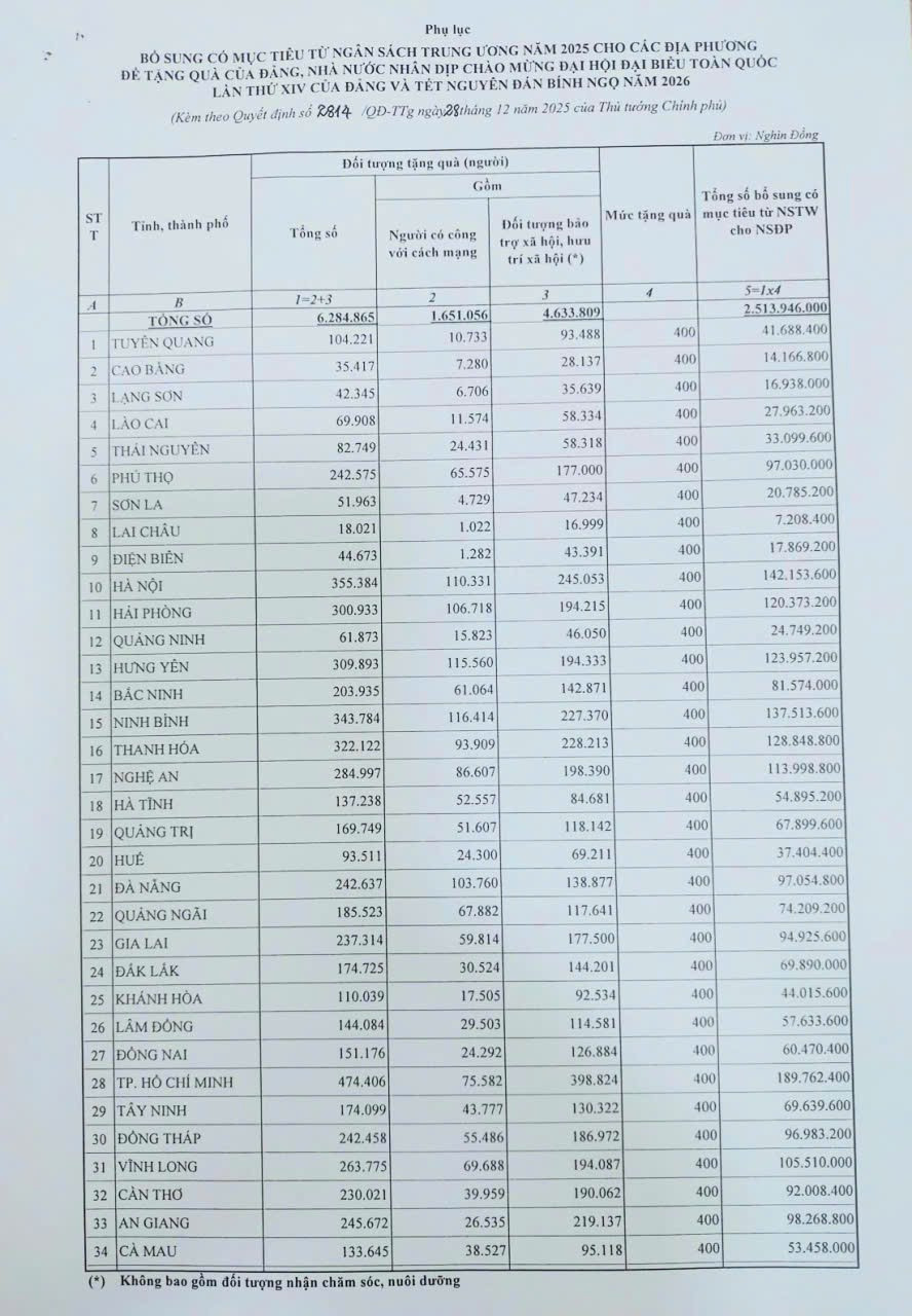 Chính phủ chi hơn 2.513 tỷ đồng tặng quà nhân dịp Đại hội Đảng và Tết Nguyên đán 2026 - ảnh 1