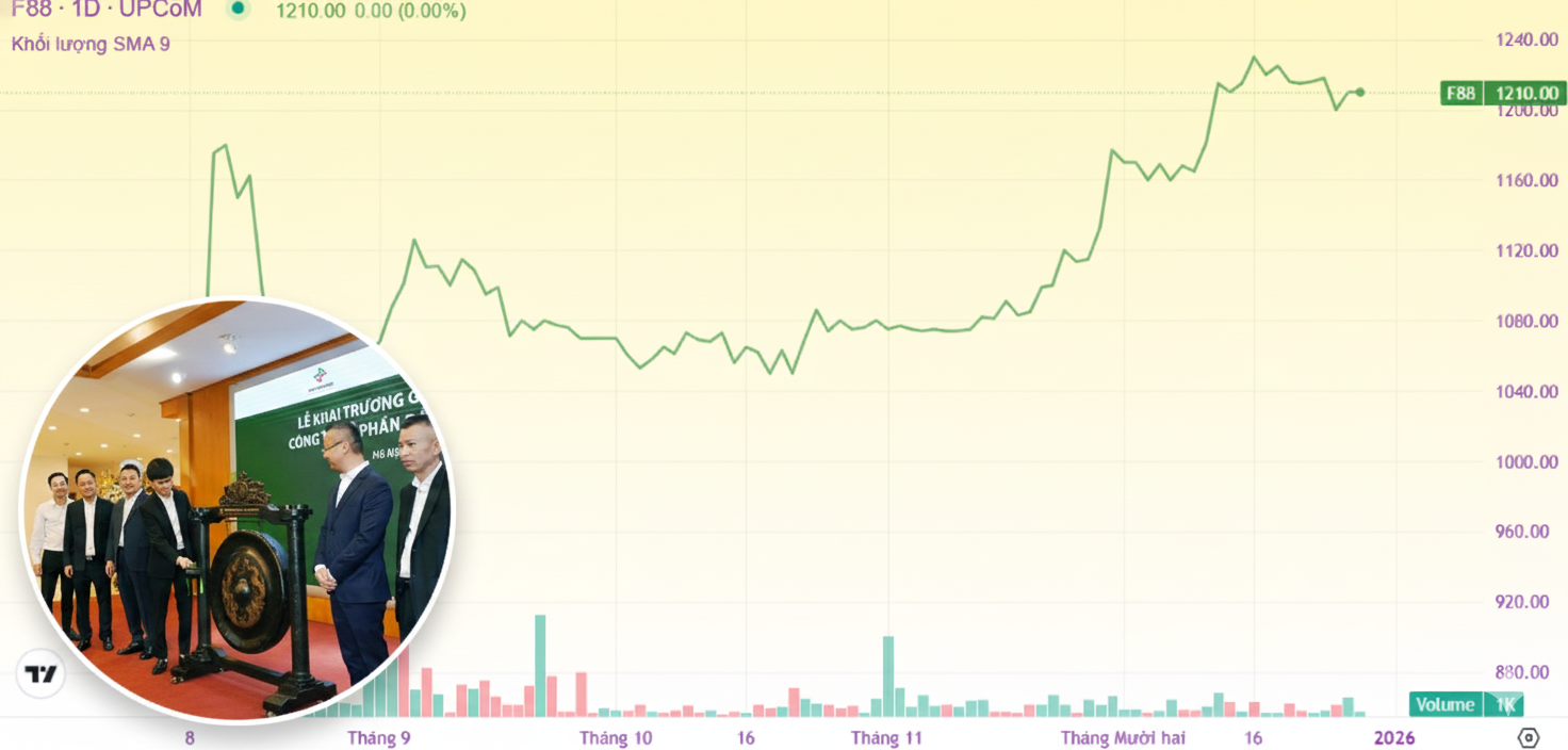 F88 sắp 'chia tách' cổ phiếu: Hy sinh Top 1 về giá để mở rộng tệp nhà đầu tư