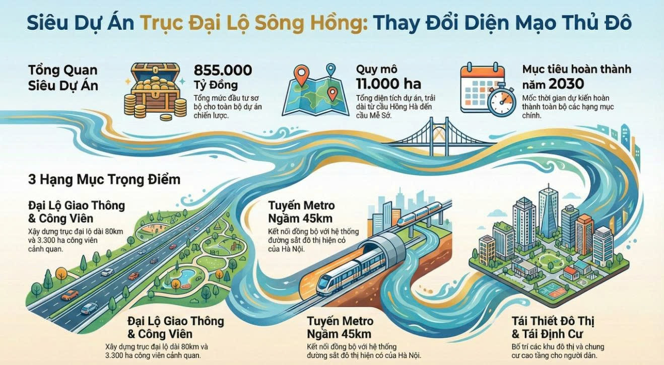 Thông tin dự án Trục đại lộ cảnh quan sông Hồng