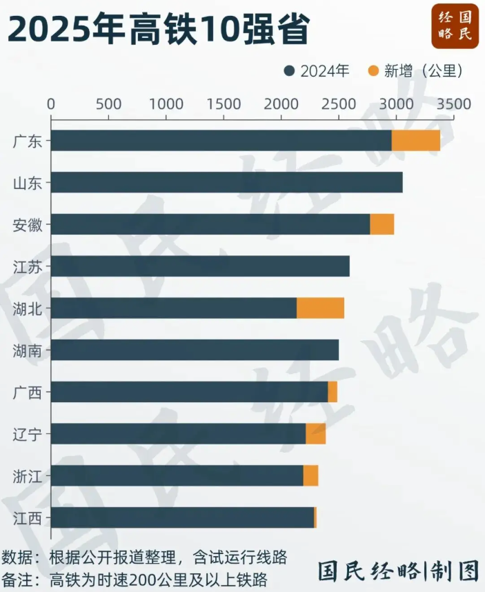 Sắp khánh thành tuyến đường sắt cao tốc Đông​ -​ Tây trị giá gần 2 triệu tỷ đồng, chiều dài 2.100km ở Trung Quốc - ảnh 2