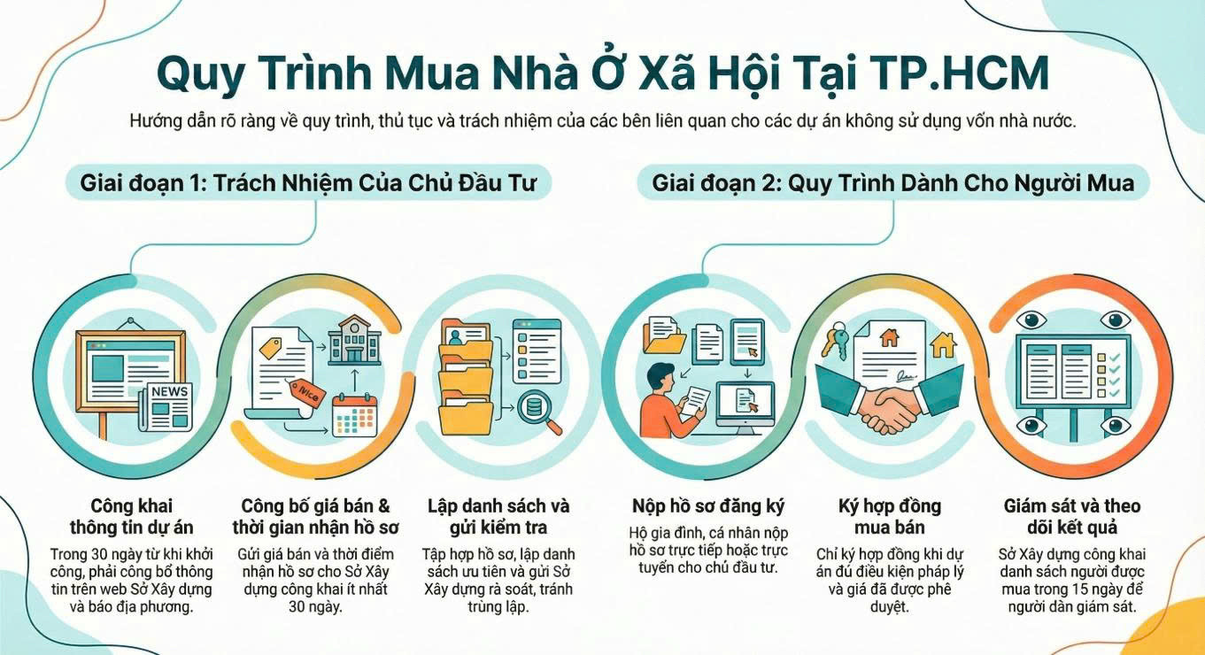 Hướng dẫn của TP. HCM về trình tự, thủ tục mua, thuê nhà ở xã hội Hướng dẫn của TP. HCM về trình tự, thủ tục mua, thuê nhà ở xã hội