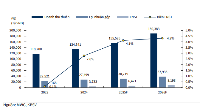 KBSV dự phóng kết quả kinh doanh của MWG giai đoạn 2025–2026