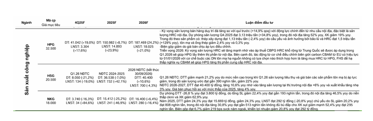 Lợi nhuận nhóm thép quý IV/2025: HPG lãi mạnh, một doanh nghiệp có thể tăng trưởng 85%