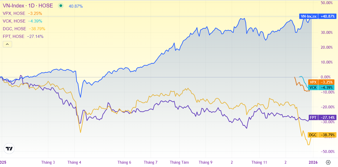 Diễn biến VN-Index và một số cổ phiếu đáng chú ý trong năm 2025