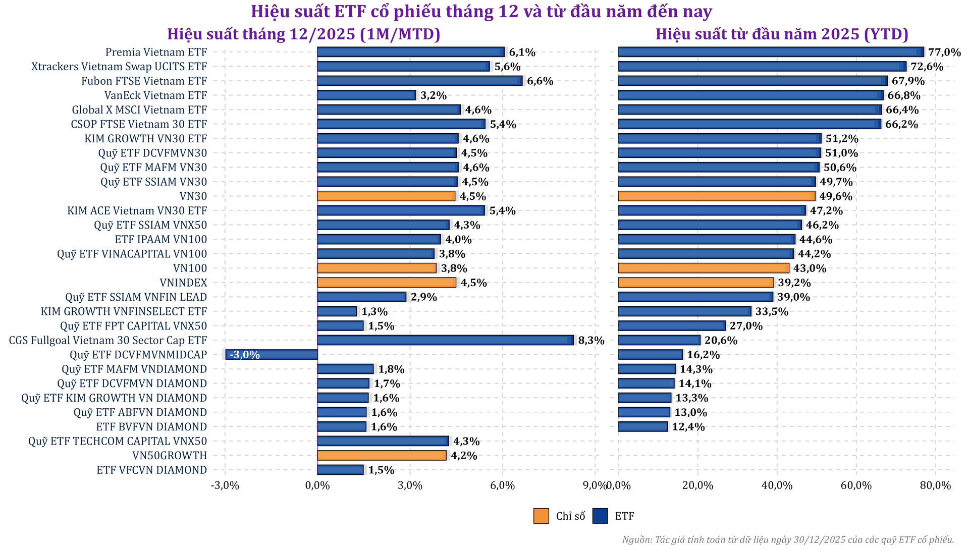 etf_index_dec2025_vs_ytd2025_barh_az_brand_pro(1).png