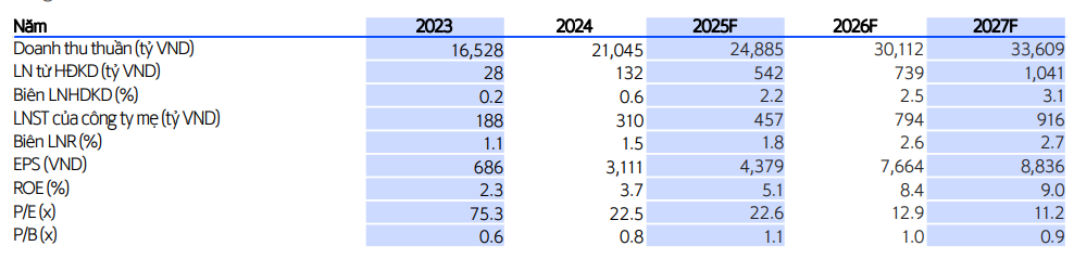 SSV dự phóng kết quả kinh doanh của CTD giai đoạn 2025-2027