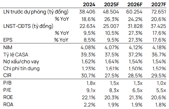 Vietcap dự phóng kết quả kinh doanh của MBB giai đoạn 2025-2027