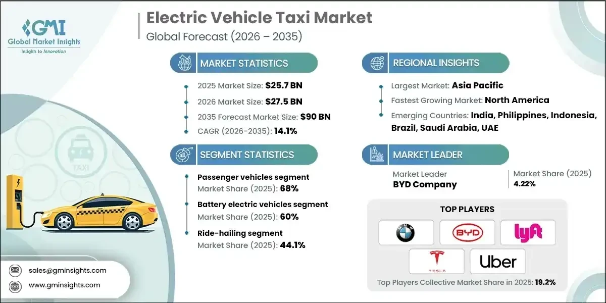 electric-vehicle-ev-taxi-market-2026-2035.webp