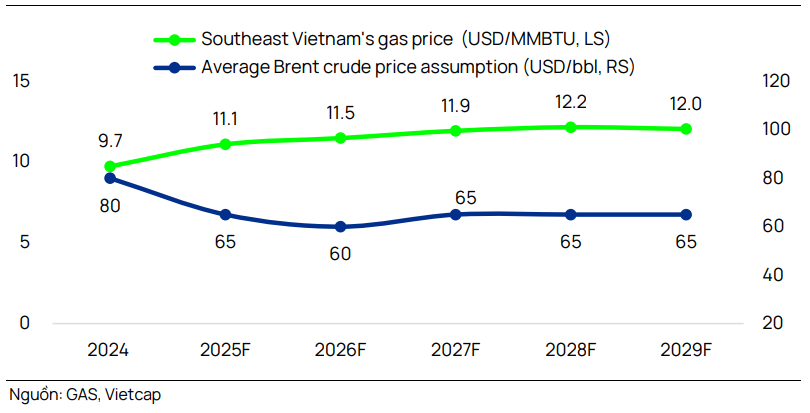 Triển vọng giá khí cho các nhà máy điện tại khu vực Đông Nam bộ
