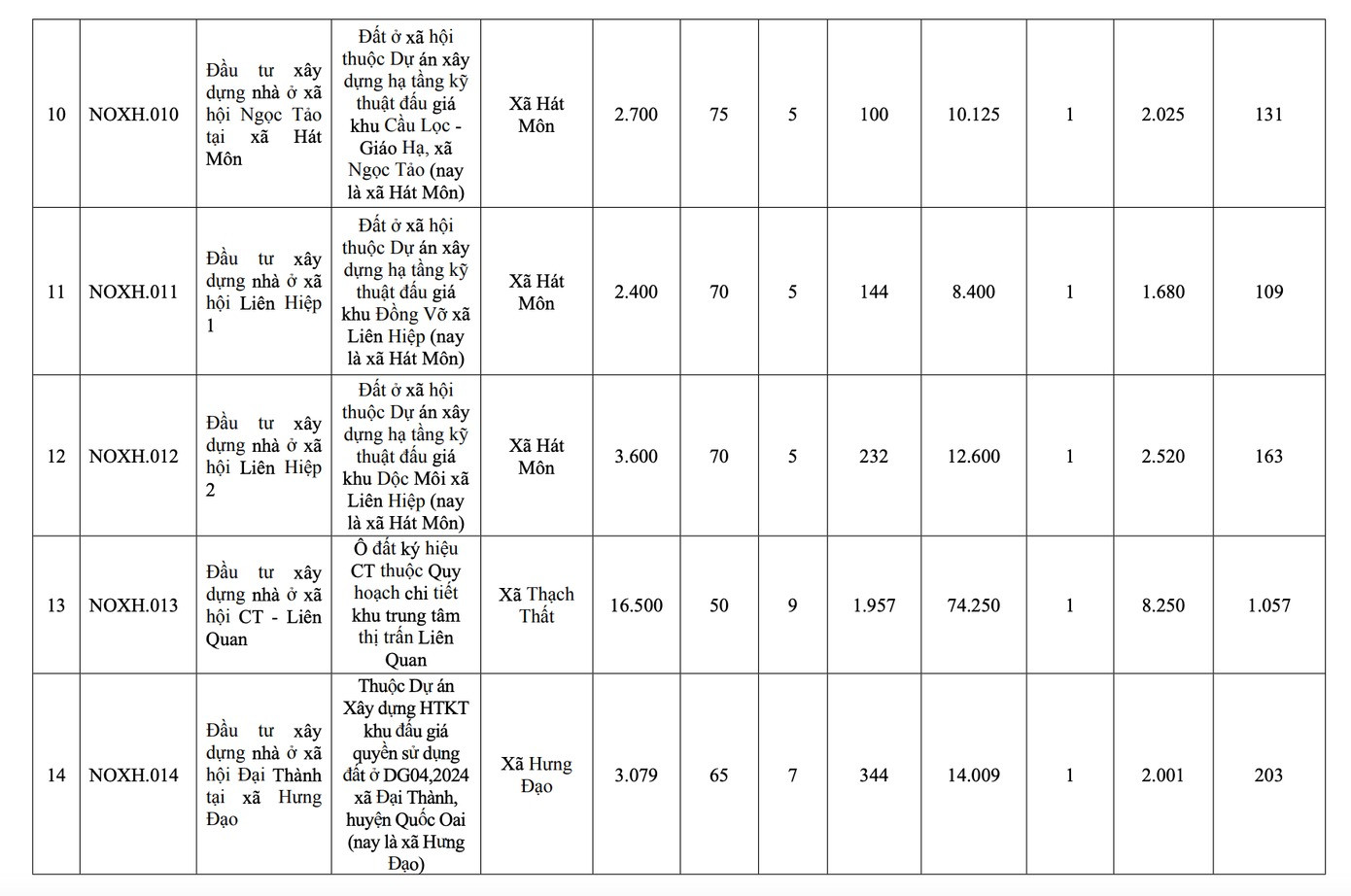 Từ nay đến năm 2030, đơn vị hành chính loại đặc biệt của Việt Nam sẽ có thêm 39 dự án nhà ở xã hội- Ảnh 4.