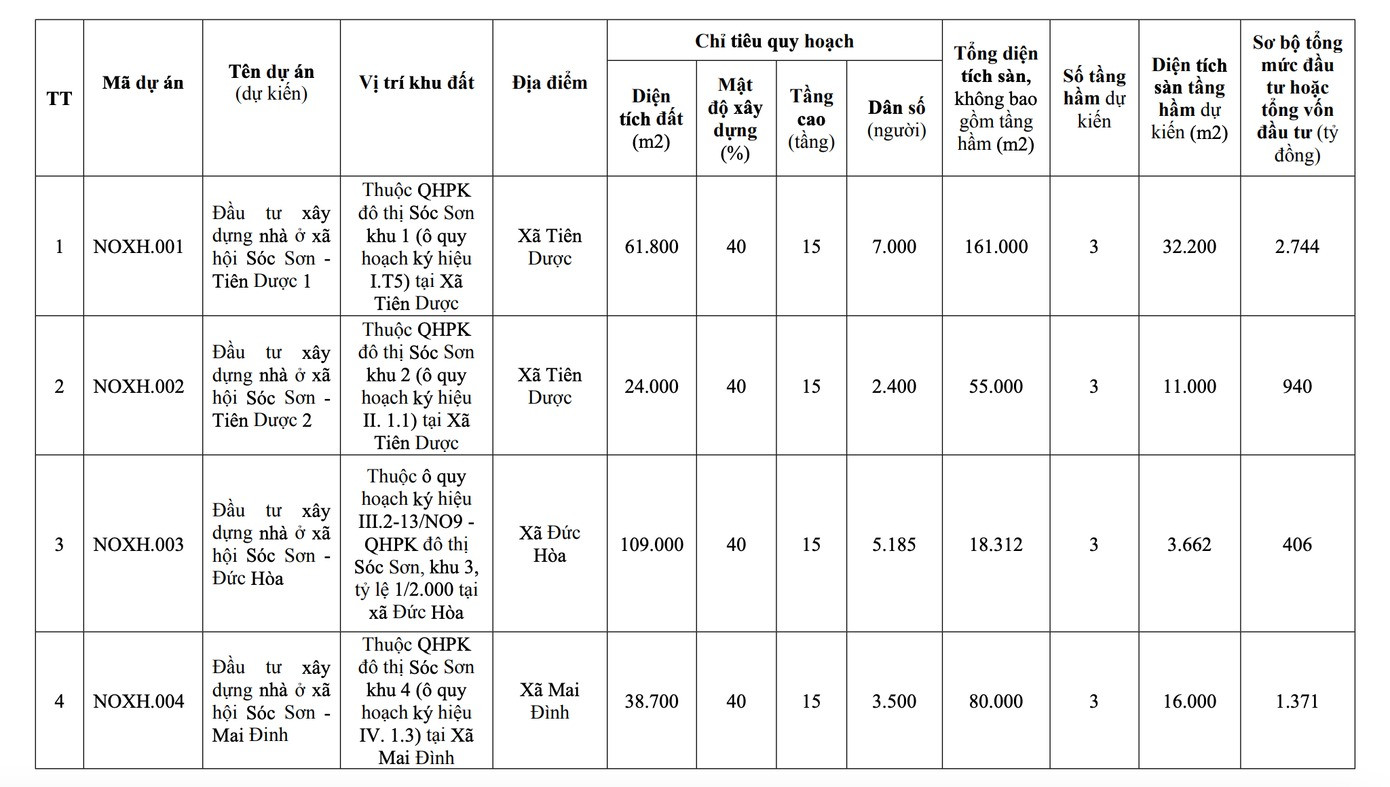 Từ nay đến năm 2030, đơn vị hành chính loại đặc biệt của Việt Nam sẽ có thêm 39 dự án nhà ở xã hội- Ảnh 2.