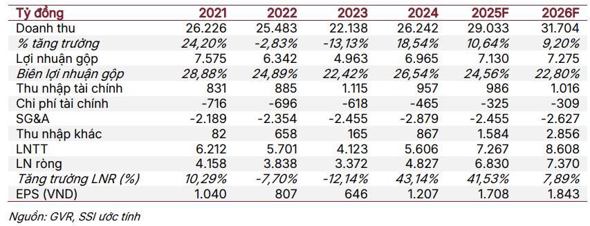 SSI dự phóng kết quả kinh doanh của GVR giai đoạn 2025–2026