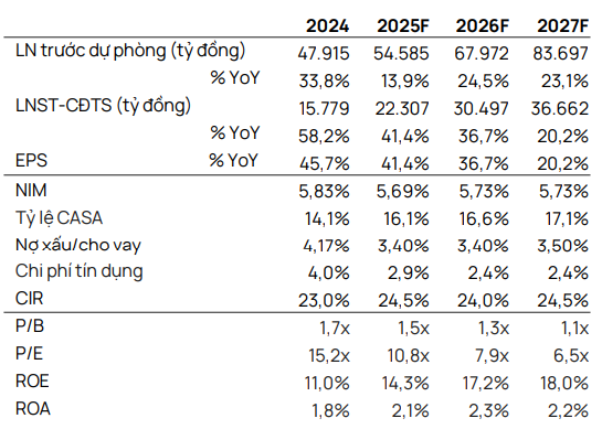 Vietcap dự phóng kết quả kinh doanh của VPB giai đoạn 2025-2027