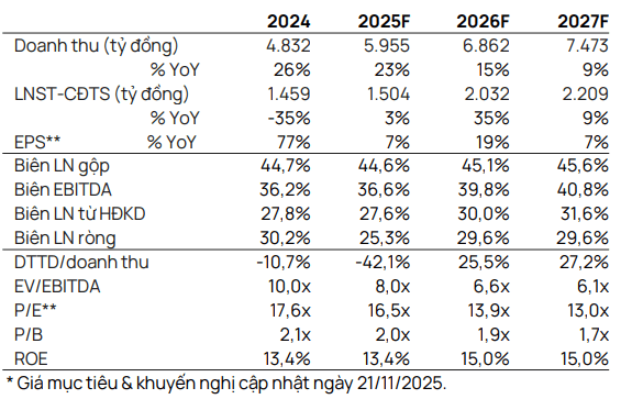 Vietcap dự phóng kết quả kinh doanh của GMD giai đoạn 2025-2027