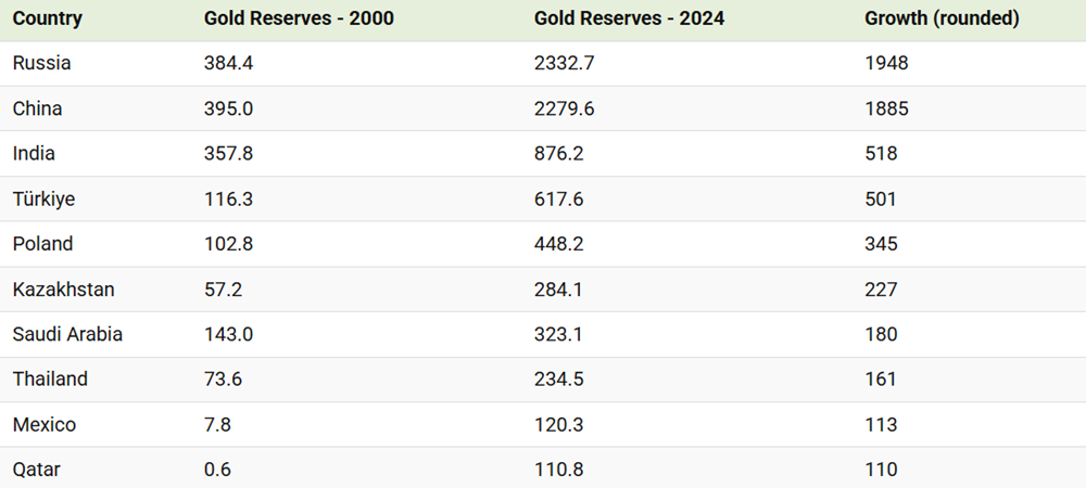 Lộ diện top 10 quốc gia tích trữ vàng nhiều nhất thế giới, bất ngờ không có Mỹ - ảnh 2