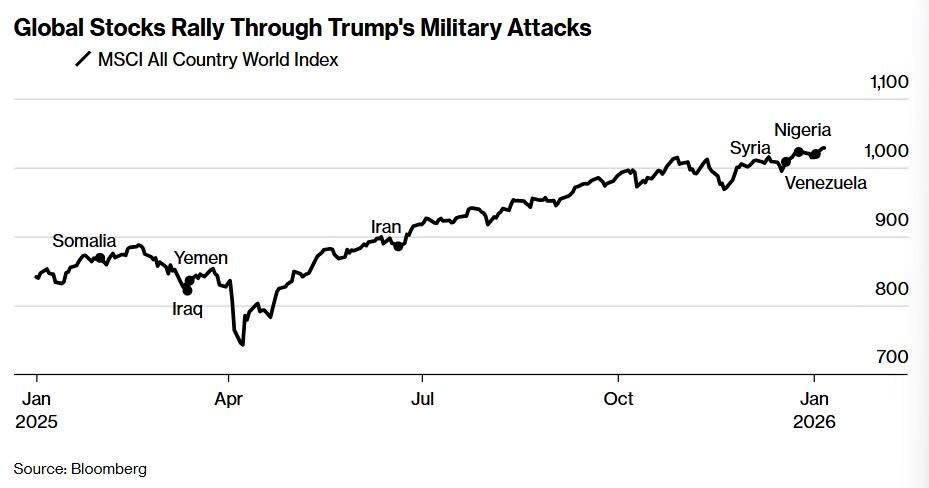 Mỹ bắt Tổng thống Venezuela, chứng khoán toàn cầu vẫn lập đỉnh - ảnh 1