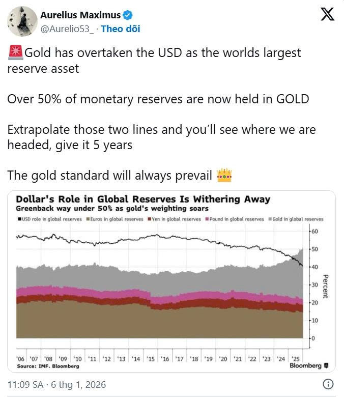 Vàng vượt USD trở thành tài sản dự trữ số 1 toàn cầu: Tín hiệu ‘phi USD hóa’ đang tăng tốc? - ảnh 1
